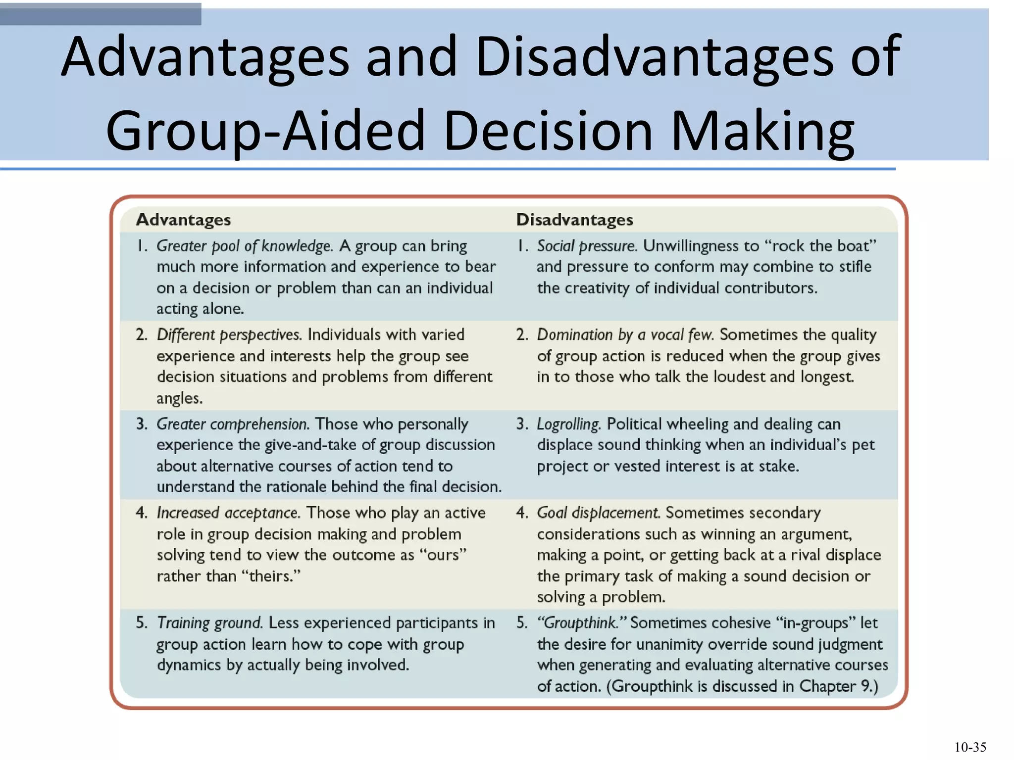 10-35
Advantages and Disadvantages of
Group-Aided Decision Making
 