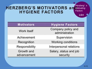 HERZBERG’S MOTIVATORS and HYGIENE FACTORS * * LG4 Herzberg’s Motivating Factors 10- Motivators Hygiene Factors Work itself Company policy and administration Achievement Supervision Recognition Working conditions Responsibility Interpersonal relations Growth and advancement Salary, status and job security 