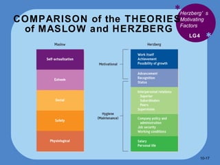 COMPARISON of the THEORIES  of MASLOW and HERZBERG * * LG4 Herzberg’s Motivating Factors 10- 
