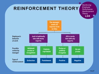 REINFORCEMENT THEORY * * LG6 Reinforcing Employee Performance: Reinforcement Theory 10- 