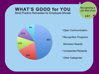 WHAT’S GOOD for YOU Most Positive Remedies for Employee Morale * * Recognizing a Job Well Done LG7 10- 