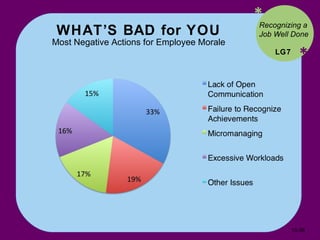 WHAT’S BAD for YOU Most Negative Actions for Employee Morale * * Recognizing a Job Well Done LG7 10- 