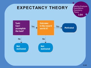 EXPECTANCY THEORY * * LG6 Meeting Employee Expectations: Expectancy Theory 10- 