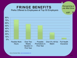 FRINGE BENEFITS  Perks Offered to Employees at Top 50 Employers * * Source: Business Week,  www.businessweek.com   Recognizing a Job Well Done LG7 10- 