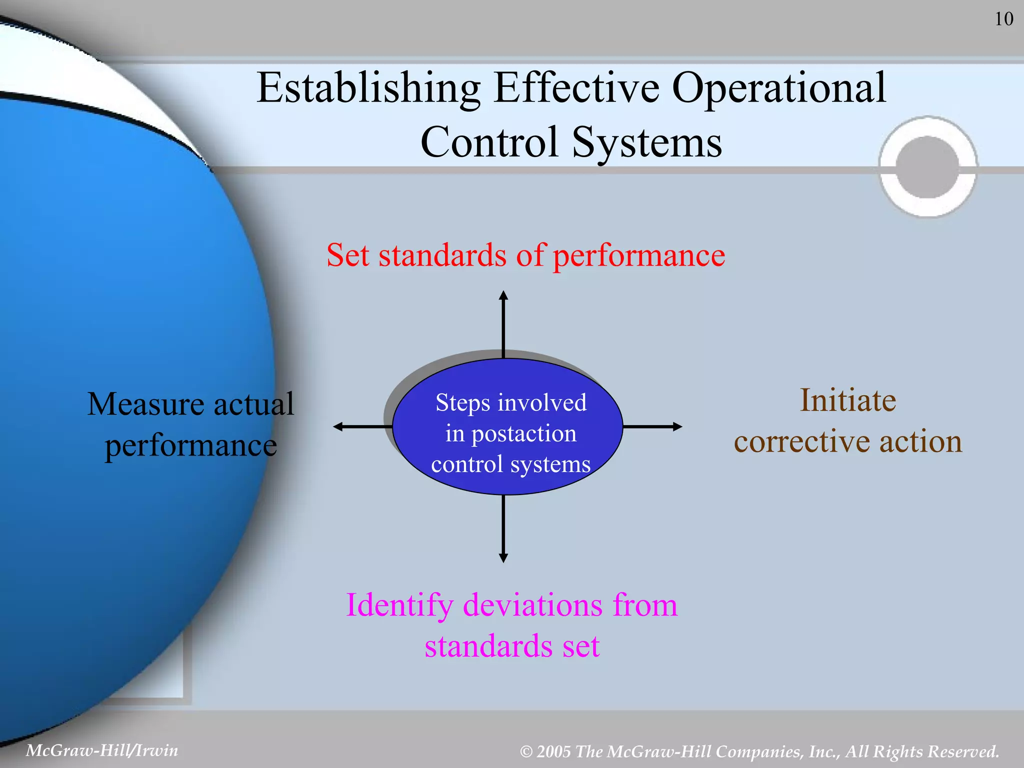 Establishing Effective Operational Control Systems Set standards of performance Measure actual performance Initiate corrective action Identify deviations from standards set Steps involved in postaction control systems 