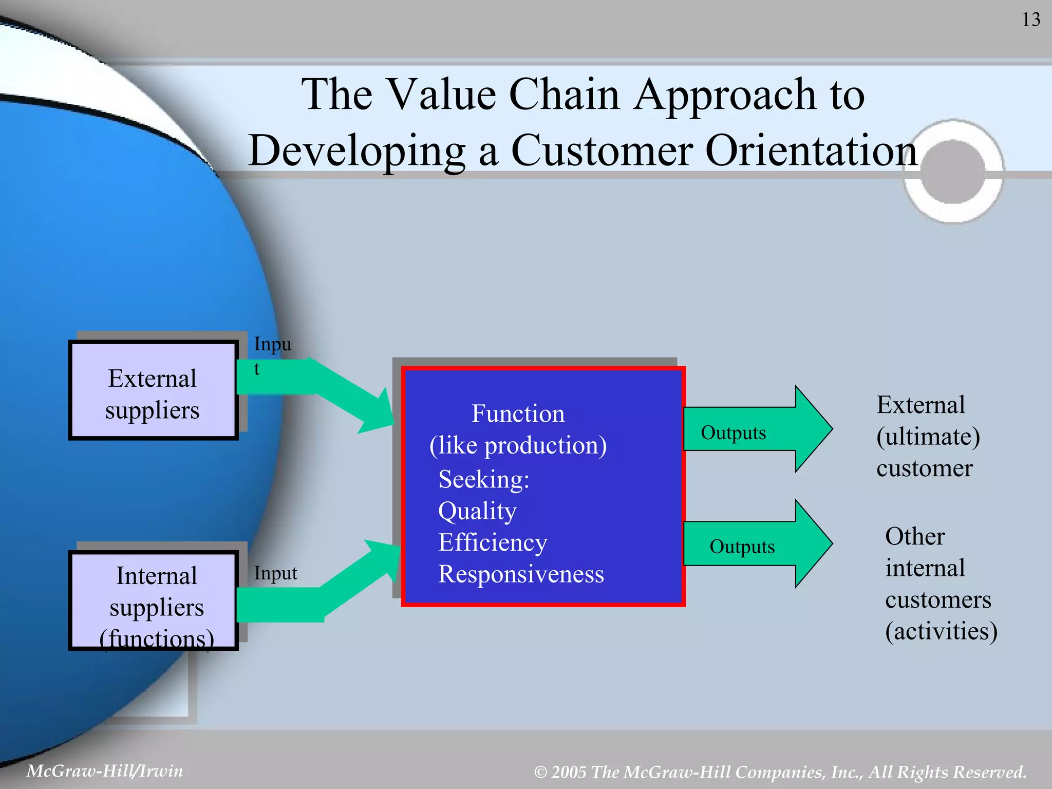 The Value Chain Approach to Developing a Customer Orientation External suppliers Internal suppliers (functions) Input Input Function (like production) Seeking: Quality Efficiency Responsiveness Outputs Outputs External (ultimate) customer Other internal customers (activities) 