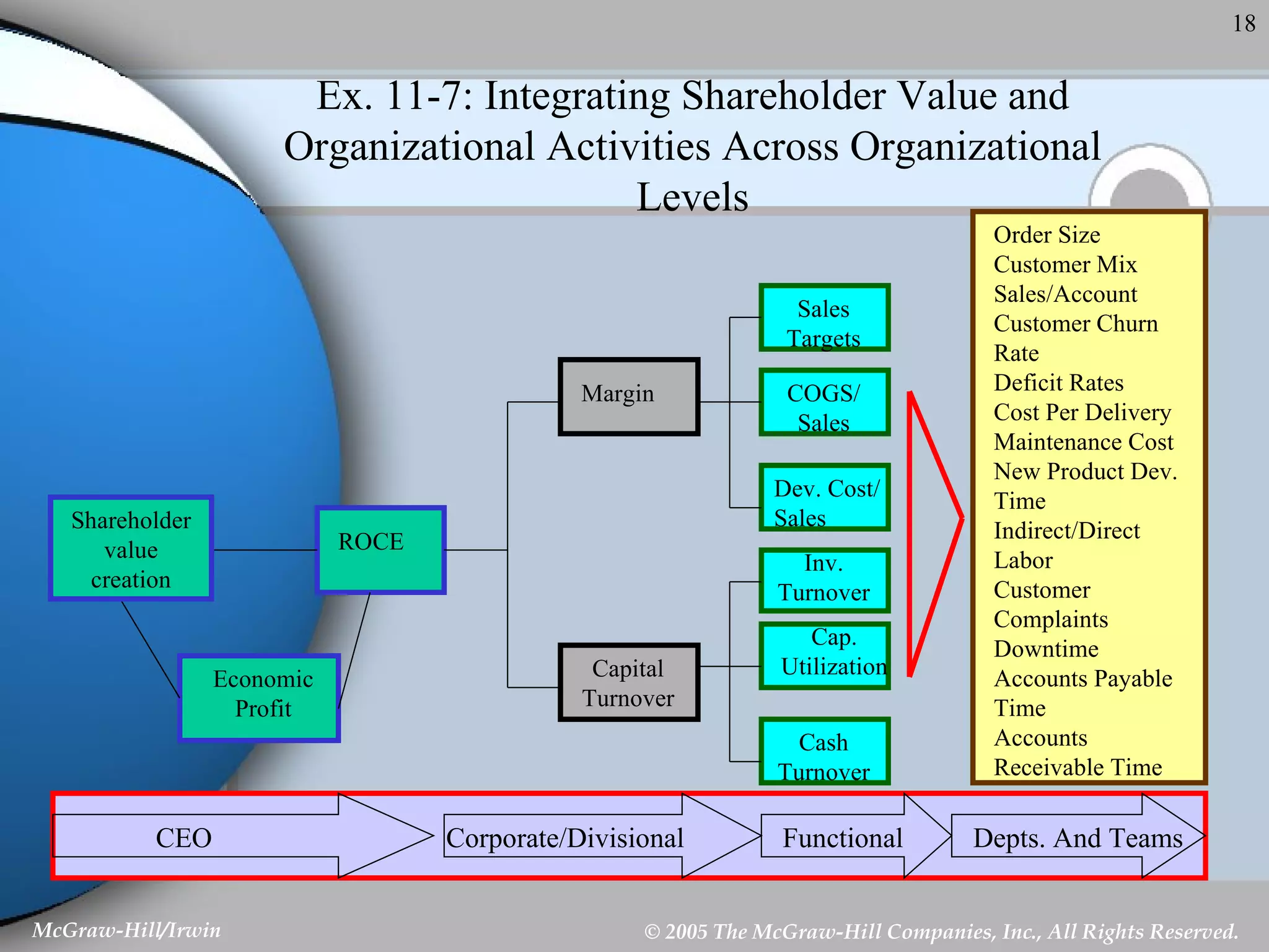 Ex. 11-7: Integrating Shareholder Value and Organizational Activities Across Organizational Levels CEO Corporate/Divisional Functional Depts. And Teams Shareholder value creation ROCE Economic Profit Margin Capital Turnover Sales Targets COGS/ Sales Dev. Cost/ Sales Inv. Turnover Cap. Utilization Cash Turnover Order Size Customer Mix Sales/Account Customer Churn Rate Deficit Rates Cost Per Delivery Maintenance Cost New Product Dev. Time Indirect/Direct Labor Customer Complaints Downtime Accounts Payable Time Accounts Receivable Time 