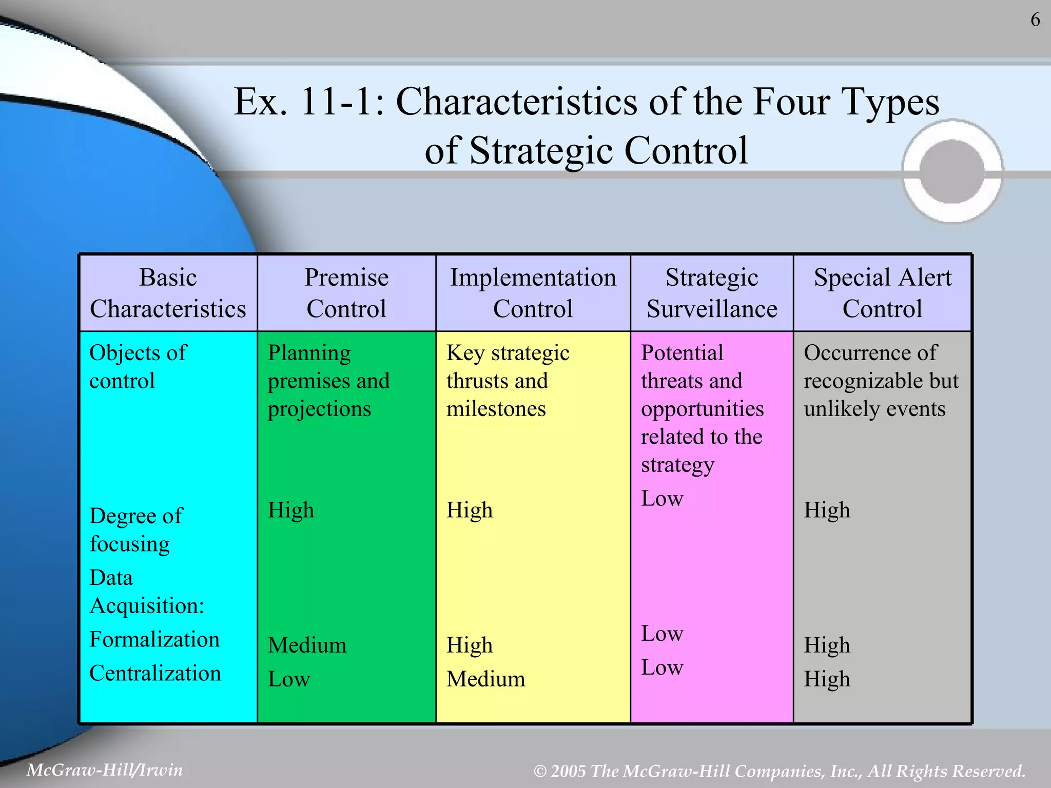 Ex. 11-1: Characteristics of the Four Types of Strategic Control Occurrence of recognizable but unlikely events High High High Potential threats and opportunities related to the strategy Low Low Low Key strategic thrusts and milestones High High Medium Planning premises and projections High Medium Low Objects of control Degree of focusing Data Acquisition: Formalization Centralization Special Alert Control Strategic Surveillance Implementation Control Premise Control Basic Characteristics 
