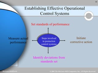 Establishing Effective Operational Control Systems Set standards of performance Measure actual performance Initiate corrective action Identify deviations from standards set Steps involved in postaction control systems 