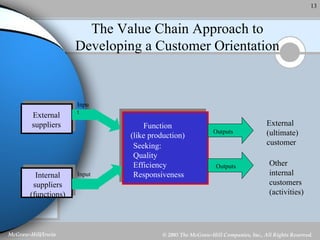 The Value Chain Approach to Developing a Customer Orientation External suppliers Internal suppliers (functions) Input Input Function (like production) Seeking: Quality Efficiency Responsiveness Outputs Outputs External (ultimate) customer Other internal customers (activities) 
