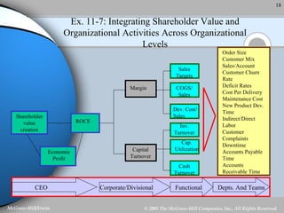 Ex. 11-7: Integrating Shareholder Value and Organizational Activities Across Organizational Levels CEO Corporate/Divisional Functional Depts. And Teams Shareholder value creation ROCE Economic Profit Margin Capital Turnover Sales Targets COGS/ Sales Dev. Cost/ Sales Inv. Turnover Cap. Utilization Cash Turnover Order Size Customer Mix Sales/Account Customer Churn Rate Deficit Rates Cost Per Delivery Maintenance Cost New Product Dev. Time Indirect/Direct Labor Customer Complaints Downtime Accounts Payable Time Accounts Receivable Time 