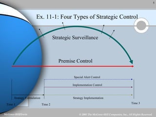 Ex. 11-1: Four Types of Strategic Control Strategic Surveillance Premise Control Time 1 Strategy Formulation Time 2 Time 3 Strategy Implementation Implementation Control Special Alert Control 