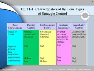 Ex. 11-1: Characteristics of the Four Types of Strategic Control Occurrence of recognizable but unlikely events High High High Potential threats and opportunities related to the strategy Low Low Low Key strategic thrusts and milestones High High Medium Planning premises and projections High Medium Low Objects of control Degree of focusing Data Acquisition: Formalization Centralization Special Alert Control Strategic Surveillance Implementation Control Premise Control Basic Characteristics 