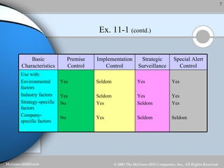 Ex. 11-1  (contd.) Yes Yes Yes Seldom Yes Yes Seldom Seldom Seldom Seldom Yes Yes Yes Yes No No Use with: Environmental factors Industry factors Strategy-specific factors Company-specific factors Special Alert Control Strategic Surveillance Implementation Control Premise Control Basic Characteristics 