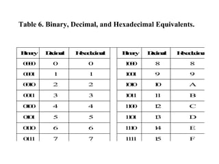 Table 6. Binary, Decimal, and Hexadecimal Equivalents. 
Binary Decimal Hexadecimal Binary Decimal Hexadecimal 
0000 0 0 10...