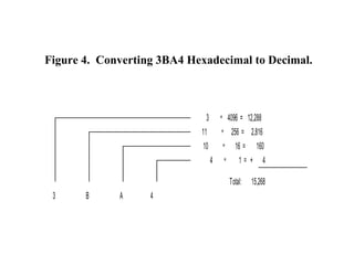 Figure 4. Converting 3BA4 Hexadecimal to Decimal. 
3 * 4096 = 12,288 
11 * 256 = 2,816 
10 * 16 = 160 
4 * 1 = + 4 
Total:...