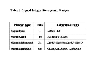 Table 8. Signed Integer Storage and Ranges. 
Storage Type Bits Range (low - high) 
Signed byte 7 -128 to +127 
Signed word...
