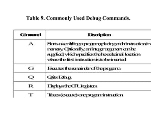Table 9. Commonly Used Debug Commands. 
Command Description 
A Starts assembling a program, placing each instruction in 
m...