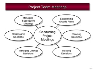 11–9 
PPPPrrrroooojjjejeeecccctttt TTTTeeeeaaaammmm MMMMeeeeeeeettttiiininnnggggssss 
Conducting 
Project 
Meetings 
Conducting 
Project 
Meetings 
Establishing 
Ground Rules 
Establishing 
Ground Rules 
Planning 
Decisions 
Planning 
Decisions 
Tracking 
Decisions 
Tracking 
Decisions 
Managing 
Subsequent 
Meetings 
Managing 
Subsequent 
Meetings 
Relationship 
Decisions 
Relationship 
Decisions 
Managing Change 
Managing Change 
Decisions 
Decisions 
 