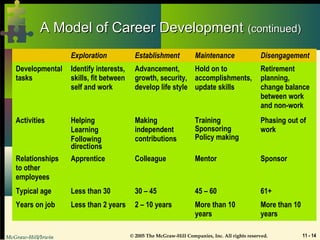 McGraw-Hill/Irwin © 2005 The McGraw-Hill Companies, Inc. All rights reserved. 11 - 14
A Model of Career DevelopmentA Model of Career Development (continued)(continued)
Exploration Establishment Maintenance Disengagement
Developmental
tasks
Identify interests,
skills, fit between
self and work
Advancement,
growth, security,
develop life style
Hold on to
accomplishments,
update skills
Retirement
planning,
change balance
between work
and non-work
Activities Helping
Learning
Following
directions
Making
independent
contributions
Training
Sponsoring
Policy making
Phasing out of
work
Relationships
to other
employees
Apprentice Colleague Mentor Sponsor
Typical age Less than 30 30 – 45 45 – 60 61+
Years on job Less than 2 years 2 – 10 years More than 10
years
More than 10
years
 