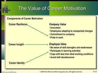McGraw-Hill/Irwin © 2005 The McGraw-Hill Companies, Inc. All rights reserved. 11 - 9
The Value of Career MotivationThe Value of Career Motivation
Components of Career Motivation
Career Resilience Company ValueCompany Value
• Innovation
• Employees adapting to unexpected changes
• Commitment to company
• Pride in work
Employee ValueEmployee Value
• Be aware of skill strengths and weaknesses
• Participate in learning activities
• Cope with less than ideal working conditions
• Avoid skill obsolescence
Career Insight
Career Identity
 