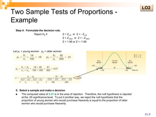 Two Sample Tests of Proportions -
Example
Step 4: Formulate the decision rule.
Reject H0 if Z > Z/2 or Z < - Z/2
Z > Z.05/2 or Z < - Z.05/2
Z > 1.96 or Z < -1.96
5: Select a sample and make a decision
 The computed value of 2.21 is in the area of rejection. Therefore, the null hypothesis is rejected
at the .05 significance level. To put it another way, we reject the null hypothesis that the
proportion of young women who would purchase Heavenly is equal to the proportion of older
women who would purchase Heavenly.
Let p1 = young women p2 = older women
LO2
11-7
 