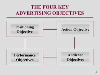 THE FOUR KEY
ADVERTISING OBJECTIVES

Positioning
              Action Objective
 Objective




Performance     Audience
 Objectives     Objectives


                                 11-6
 