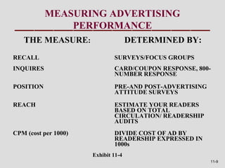 MEASURING ADVERTISING
               PERFORMANCE
   THE MEASURE:                      DETERMINED BY:
RECALL                        SURVEYS/FOCUS GROUPS
INQUIRES                      CARD/COUPON RESPONSE, 800-
                              NUMBER RESPONSE

POSITION                      PRE-AND POST-ADVERTISING
                              ATTITUDE SURVEYS

REACH                         ESTIMATE YOUR READERS
                              BASED ON TOTAL
                              CIRCULATION/ READERSHIP
                              AUDITS
CPM (cost per 1000)           DIVIDE COST OF AD BY
                              READERSHIP EXPRESSED IN
                              1000s
                      Exhibit 11-4
                                                         11-9
 