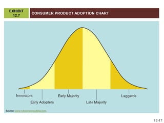 Consumer Product Adoption ChartEXHIBIT 12.7Source: www.rubiconconsulting.com.12-17