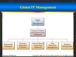 26



                    Global IT Management




McGraw-Hill/Irwin         Copyright © 2004, The McGraw-Hill Companies, Inc. All rights reserved.
 