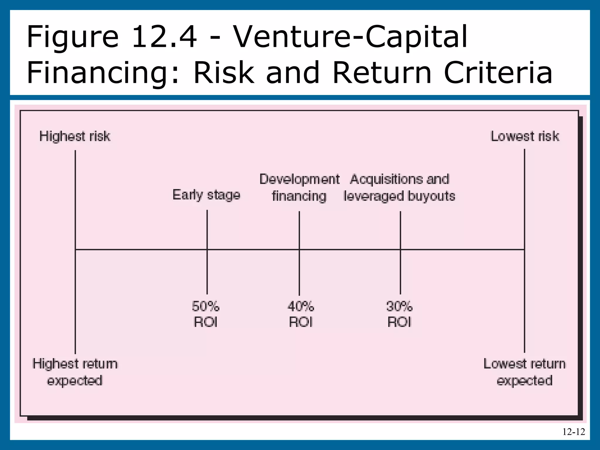 12-12
Figure 12.4 - Venture-Capital
Financing: Risk and Return Criteria
 