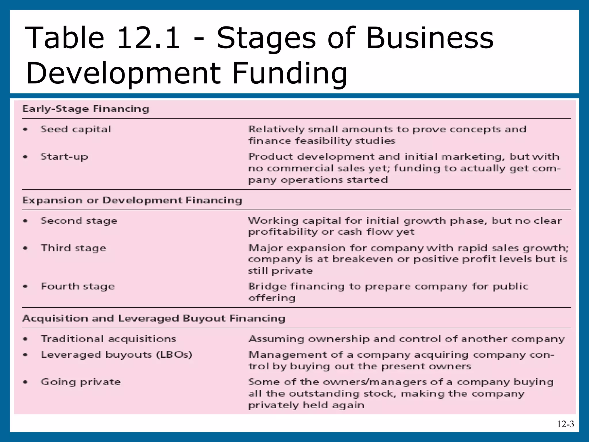 12-3
Table 12.1 - Stages of Business
Development Funding
 