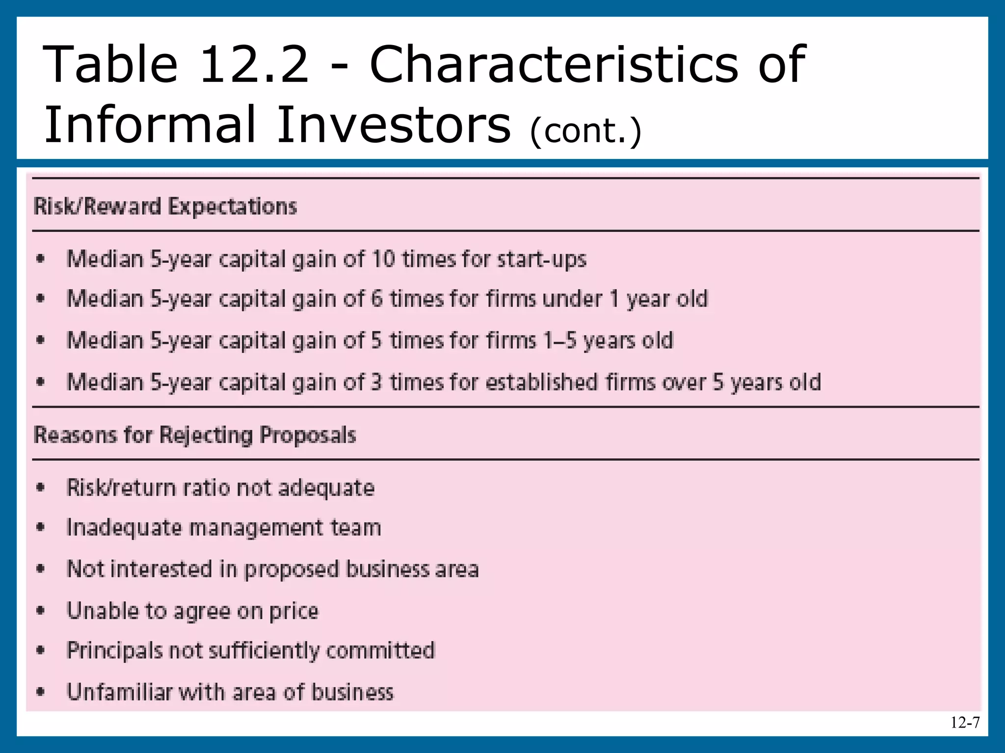 12-7
Table 12.2 - Characteristics of
Informal Investors (cont.)
 