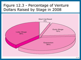 12-10
Figure 12.3 - Percentage of Venture
Dollars Raised by Stage in 2008
 