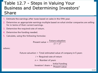 12-25
Table 12.7 - Steps in Valuing Your
Business and Determining Investors’
Share
 