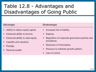 12-29
Table 12.8 - Advantages and
Disadvantages of Going Public
 