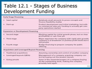 12-3
Table 12.1 - Stages of Business
Development Funding
 