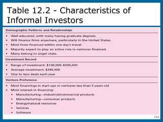 12-6
Table 12.2 - Characteristics of
Informal Investors
 