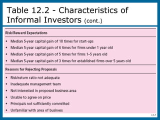 12-7
Table 12.2 - Characteristics of
Informal Investors (cont.)
 