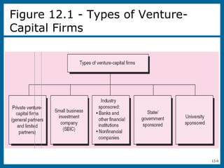 12-9
Figure 12.1 - Types of Venture-
Capital Firms
 