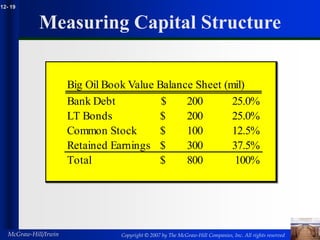 Copyright © 2007 by The McGraw-Hill Companies, Inc. All rights reserved
McGraw-Hill/Irwin
12- 19
Measuring Capital Structure
Big Oil Book Value Balance Sheet (mil)
Bank Debt 200
$ 25.0%
LT Bonds 200
$ 25.0%
Common Stock 100
$ 12.5%
Retained Earnings 300
$ 37.5%
Total 800
$ 100%
 