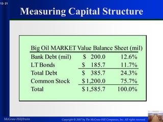 Copyright © 2007 by The McGraw-Hill Companies, Inc. All rights reserved
McGraw-Hill/Irwin
12- 21
Measuring Capital Structure
Big Oil MARKET Value Balance Sheet (mil)
Bank Debt (mil) 200.0
$ 12.6%
LT Bonds 185.7
$ 11.7%
Total Debt 385.7
$ 24.3%
Common Stock 1,200.0
$ 75.7%
Total 1,585.7
$ 100.0%
 