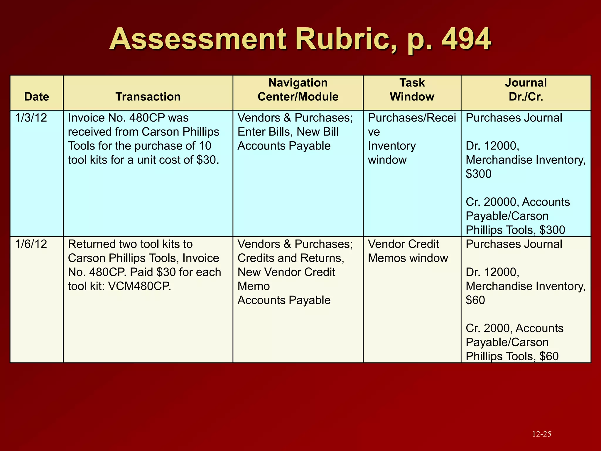 Assessment Rubric, p. 494
Date Transaction
Navigation
Center/Module
Task
Window
Journal
Dr./Cr.
1/3/12 Invoice No. 480CP was
received from Carson Phillips
Tools for the purchase of 10
tool kits for a unit cost of $30.
Vendors & Purchases;
Enter Bills, New Bill
Accounts Payable
Purchases/Recei
ve
Inventory
window
Purchases Journal
Dr. 12000,
Merchandise Inventory,
$300
Cr. 20000, Accounts
Payable/Carson
Phillips Tools, $300
1/6/12 Returned two tool kits to
Carson Phillips Tools, Invoice
No. 480CP. Paid $30 for each
tool kit: VCM480CP.
Vendors & Purchases;
Credits and Returns,
New Vendor Credit
Memo
Accounts Payable
Vendor Credit
Memos window
Purchases Journal
Dr. 12000,
Merchandise Inventory,
$60
Cr. 2000, Accounts
Payable/Carson
Phillips Tools, $60
12-25
 
