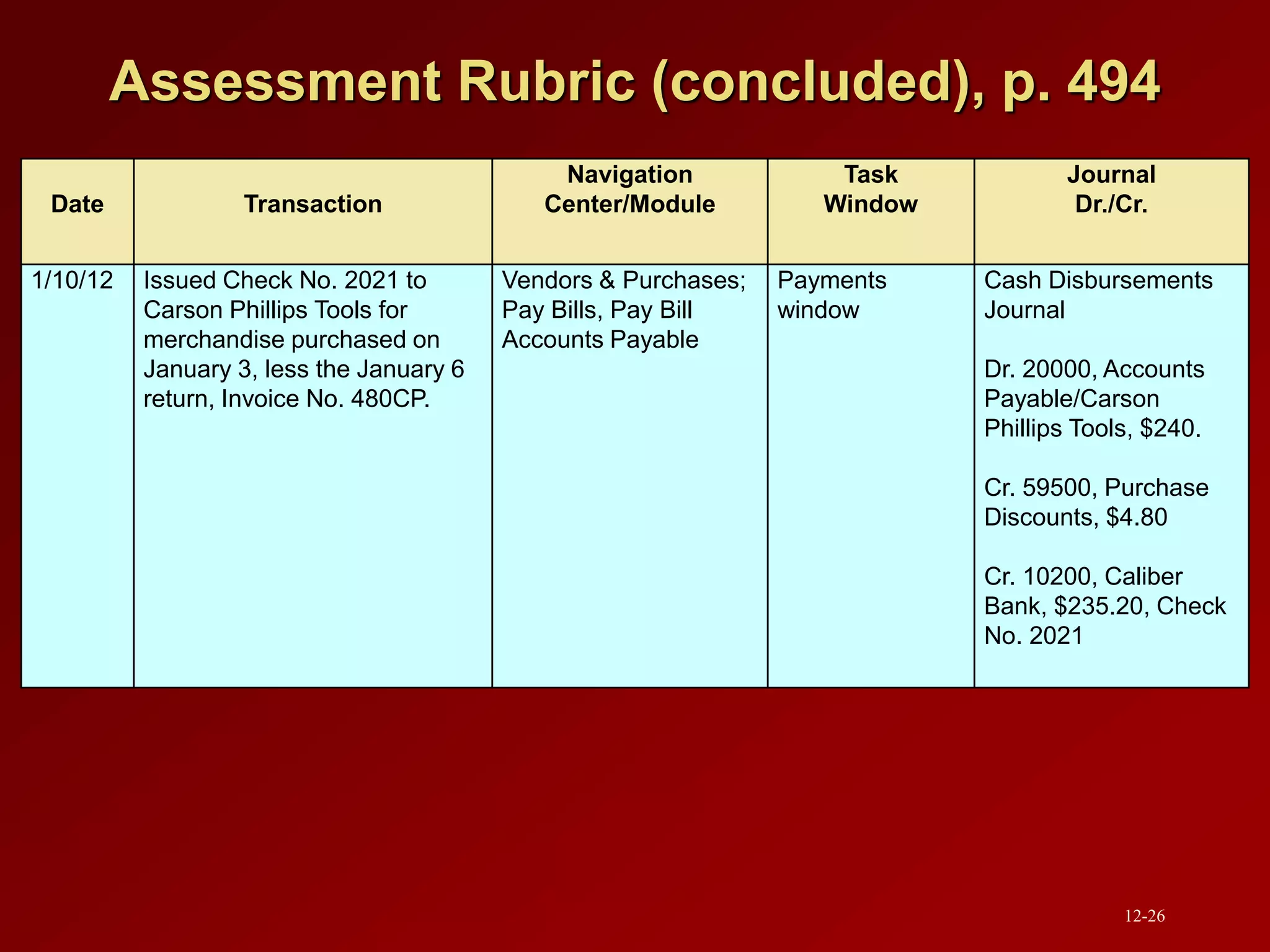 Assessment Rubric (concluded), p. 494
Date Transaction
Navigation
Center/Module
Task
Window
Journal
Dr./Cr.
1/10/12 Issued Check No. 2021 to
Carson Phillips Tools for
merchandise purchased on
January 3, less the January 6
return, Invoice No. 480CP.
Vendors & Purchases;
Pay Bills, Pay Bill
Accounts Payable
Payments
window
Cash Disbursements
Journal
Dr. 20000, Accounts
Payable/Carson
Phillips Tools, $240.
Cr. 59500, Purchase
Discounts, $4.80
Cr. 10200, Caliber
Bank, $235.20, Check
No. 2021
12-26
 