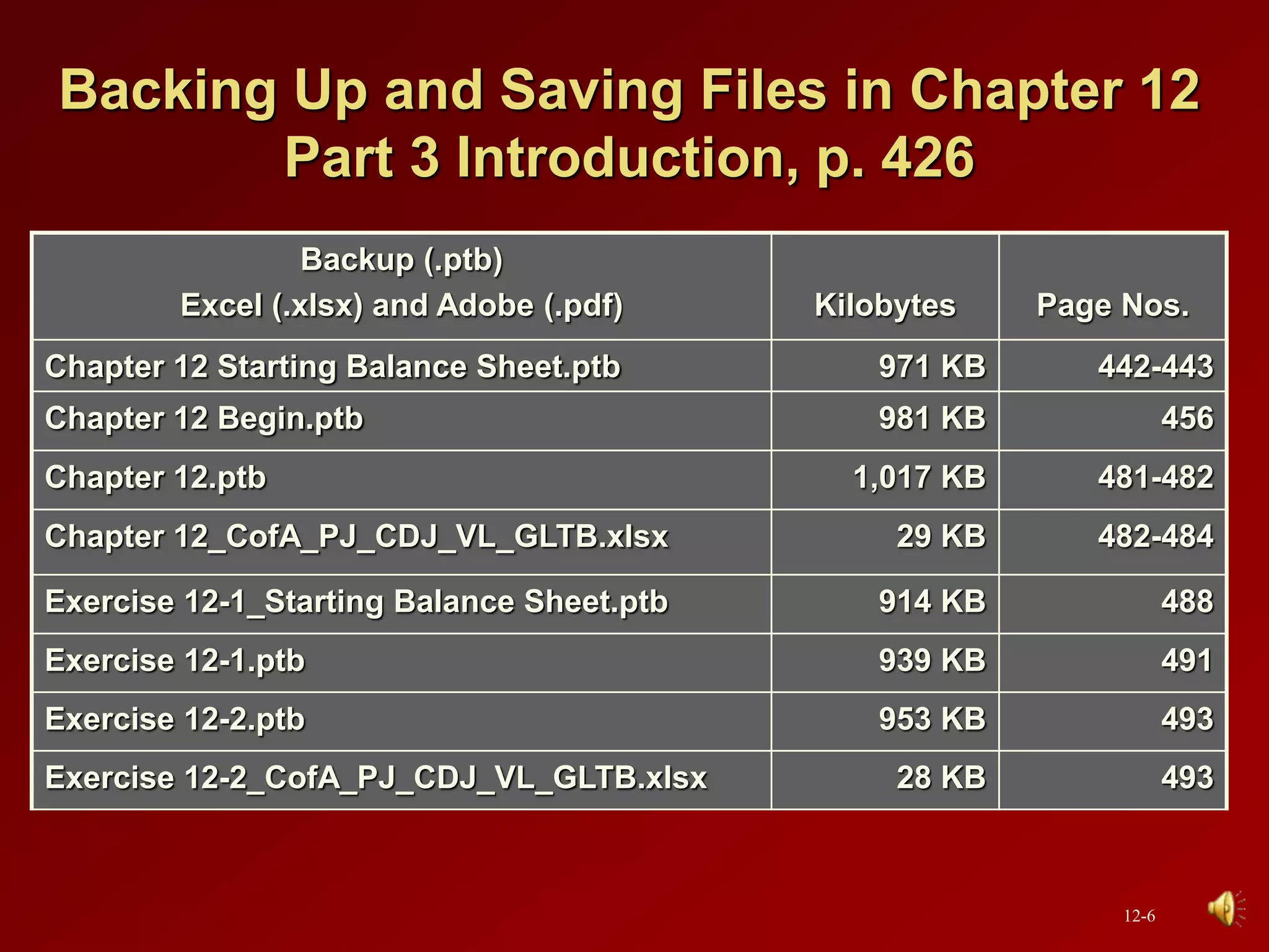Backing Up and Saving Files in Chapter 12
Part 3 Introduction, p. 426
Backup (.ptb)
Excel (.xlsx) and Adobe (.pdf) Kilobytes Page Nos.
Chapter 12 Starting Balance Sheet.ptb 971 KB 442-443
Chapter 12 Begin.ptb 981 KB 456
Chapter 12.ptb 1,017 KB 481-482
Chapter 12_CofA_PJ_CDJ_VL_GLTB.xlsx 29 KB 482-484
Exercise 12-1_Starting Balance Sheet.ptb 914 KB 488
Exercise 12-1.ptb 939 KB 491
Exercise 12-2.ptb 953 KB 493
Exercise 12-2_CofA_PJ_CDJ_VL_GLTB.xlsx 28 KB 493
12-6
 