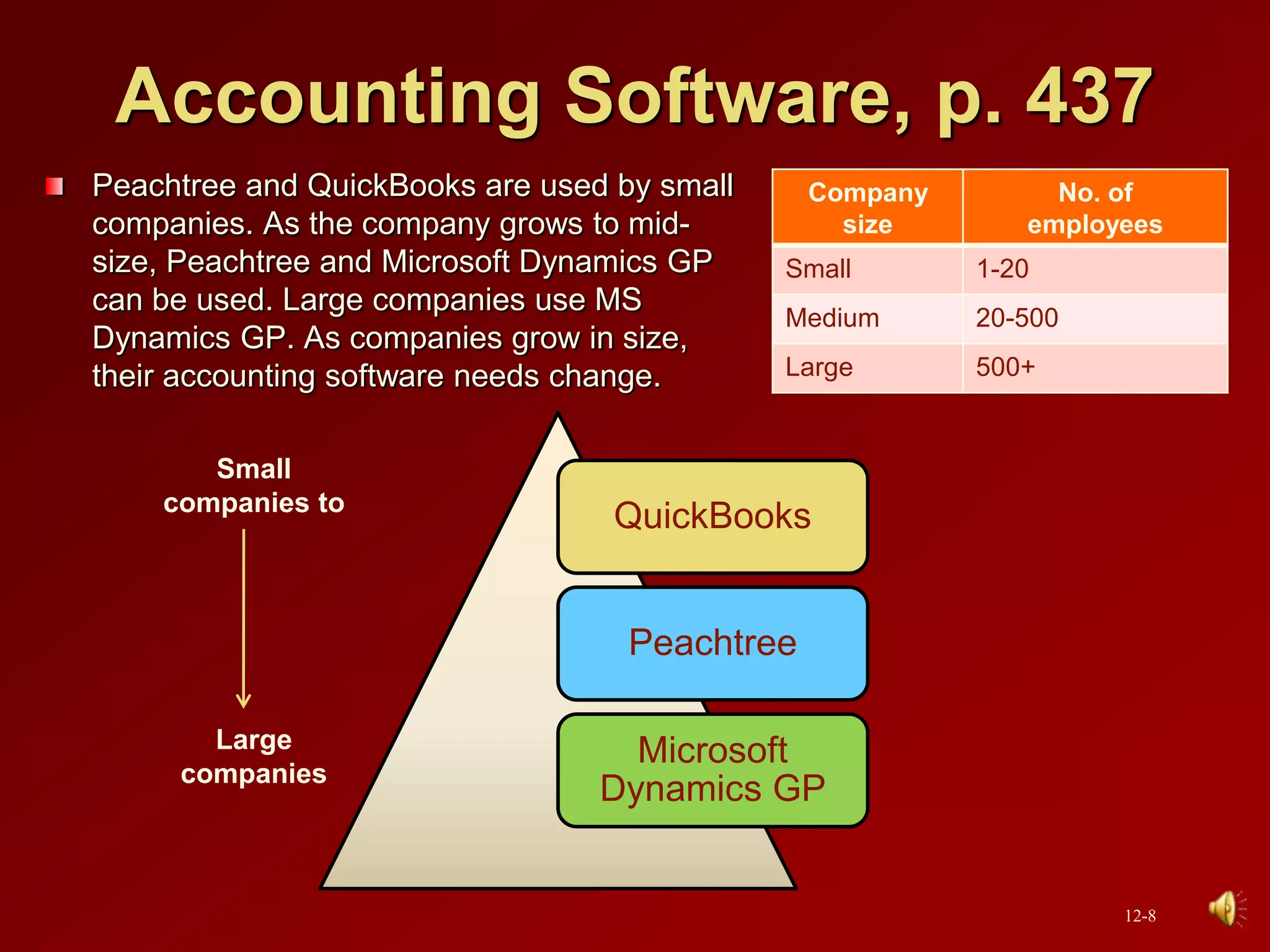 Accounting Software, p. 437
Peachtree and QuickBooks are used by small
companies. As the company grows to mid-
size, Peachtree and Microsoft Dynamics GP
can be used. Large companies use MS
Dynamics GP. As companies grow in size,
their accounting software needs change.
QuickBooks
Peachtree
Microsoft
Dynamics GP
Small
companies to
Large
companies
Company
size
No. of
employees
Small 1-20
Medium 20-500
Large 500+
12-8
 