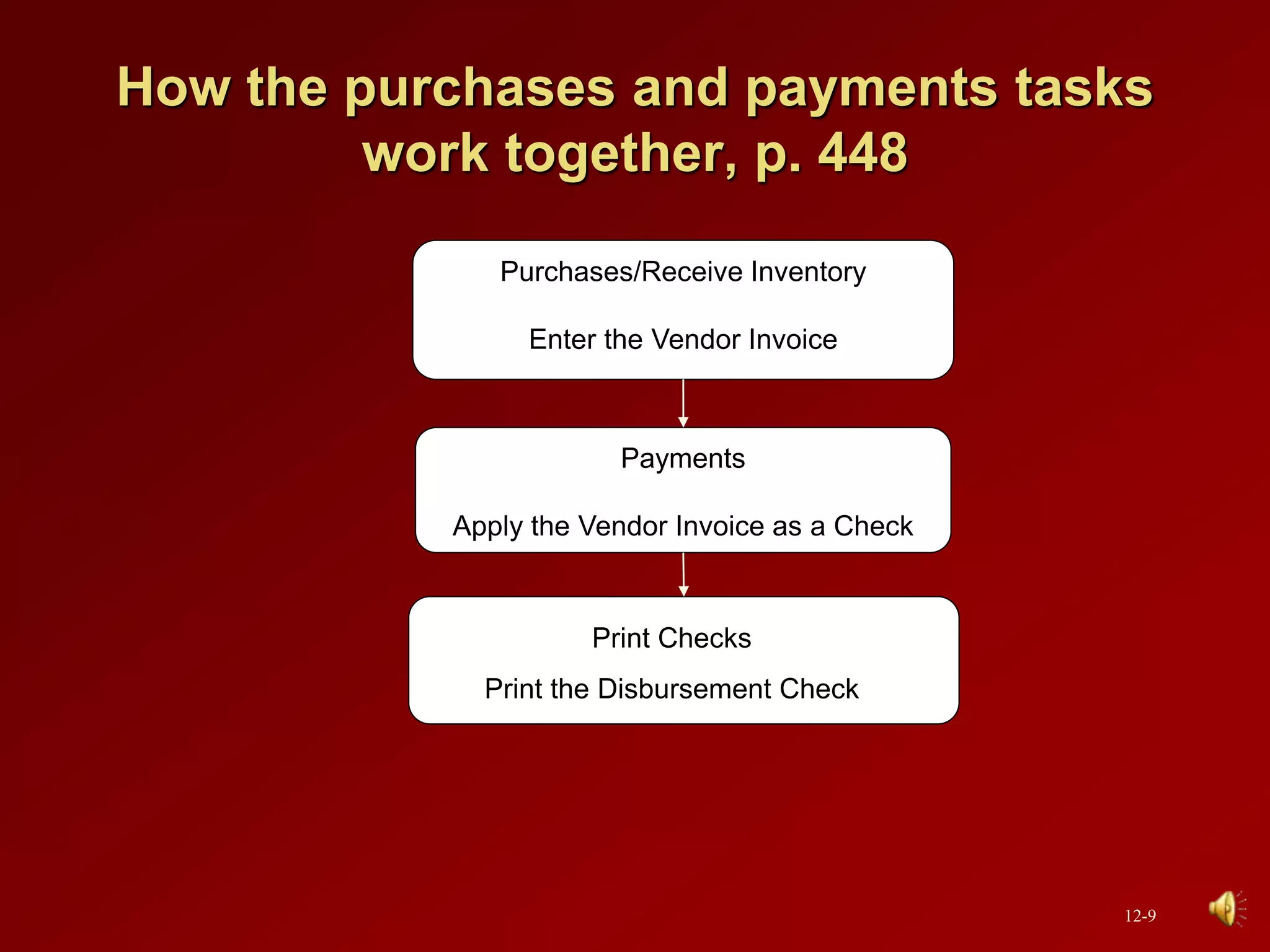 How the purchases and payments tasks
work together, p. 448
Purchases/Receive Inventory
Enter the Vendor Invoice
Payments
Apply the Vendor Invoice as a Check
Print Checks
Print the Disbursement Check
12-9
 