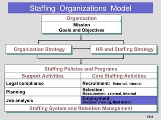 Staffing  Organizations  Model Staffing Policies and Programs Staffing System and Retention Management Support Activities Legal compliance Planning Job analysis Core Staffing Activities Recruitment:  External, internal Selection: Measurement, external, internal Employment: Decision making, final match 12- Organization Strategy HR and Staffing Strategy Organization Mission Goals and Objectives 