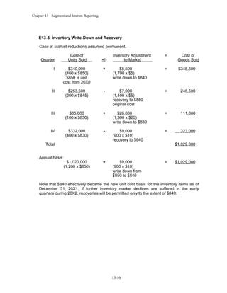 Chapter 13 - Segment and Interim Reporting

E13-5 Inventory Write-Down and Recovery
Case a: Market reductions assumed permanent.
Cost of
Units Sold

Quarter

+/-

Inventory Adjustment
to Market

=

Cost of
Goods Sold

I

$340,000
(400 x $850)
$850 is unit
cost from 20X0

+

$8,500
(1,700 x $5)
write down to $840

=

$348,500

II

$253,500
(300 x $845)

-

$7,000
(1,400 x $5)
recovery to $850
original cost

=

246,500

III

$85,000
(100 x $850)

+

$26,000
(1,300 x $20)
write down to $830

=

111,000

IV

$332,000
(400 x $830)

-

$9,000
(900 x $10)
recovery to $840

=

323,000

$9,000
(900 x $10)
write down from
$850 to $840

=

Total
Annual basis:

$1,020,000
(1,200 x $850)

+

$1,029,000

$1,029,000

Note that $840 effectively became the new unit cost basis for the inventory items as of
December 31, 20X1. If further inventory market declines are suffered in the early
quarters during 20X2, recoveries will be permitted only to the extent of $840.

13-16

 
