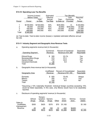 Chapter 13 - Segment and Interim Reporting

E13-10 Operating Loss Tax Benefits

Period
1
2
3
4
Total

Income (Losses)
Before Taxes
YearPeriod
to-Date
$(100,000)
80,000
160,000
400,000
$ 540,000

$(100,000)
(20,000)
140,000
540,000

Estimated
Effective
Annual
Tax Rate

Tax (Benefit)
Less
Reported
YearPreviously
In
to-Date (a) Provided
Period

40%
40%
45%
45%

$(40,000)
(8,000)
63,000
243,000

-0$(40,000)
(8,000)
63,000

$ (40,000)
32,000
71,000
180,000
$243,000

(a) Year-to-date: Year-to-date income (losses) x Updated estimated effective annual
tax rate
E13-11 Industry Segment and Geographic Area Revenue Tests
a.

Operating segments revenue test (in thousands)
Combined
Revenue

Operating Segment
Ethical Drugs
Nonprescription Drugs
Generic Drugs
Industrial Chemicals
Total
b.

Percent of Combined
Revenue of $1,385

Separately
Reportable

23.1%
37.2
33.9
5.8

Yes
Yes
Yes
No

Percent of Consolidated
Revenue of $1,165

Separately
Reportable

70.4%
21.0
8.6

Always
Yes*
No*

$ 320
515
470
80
$1,385

Geographic Area revenue test (in thousands)
Unaffiliated
Revenue

Geographic Area
Domestic
Mexico
Taiwan
Total

$ 820
245
100
$1,165

*Assuming a 10% materiality threshold. Individual foreign countries exceeding 10%
would be listed separately. In this case, only Mexico would have to be separately
reported.
c.

Disclosure of operating segments' revenue (in thousands)

Sales to
Unaffiliates
Intersegment
Revenue

Ethical
Drugs

Nonprescription Generic
Drugs
Drugs

Other

Combined

$300

$425

$370

$70

$1,165

20
$320

90
$515

100
$470

10
$80

220
$1,385

Eliminations

13-20

Consolidated
$1,165

$(220)
$(220)

$1,165

 